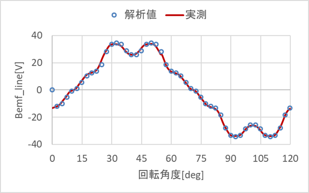 無負荷誘起電圧