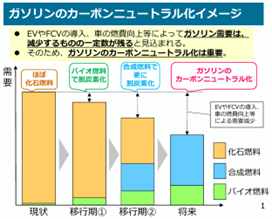 ガソリン燃料のCNF化