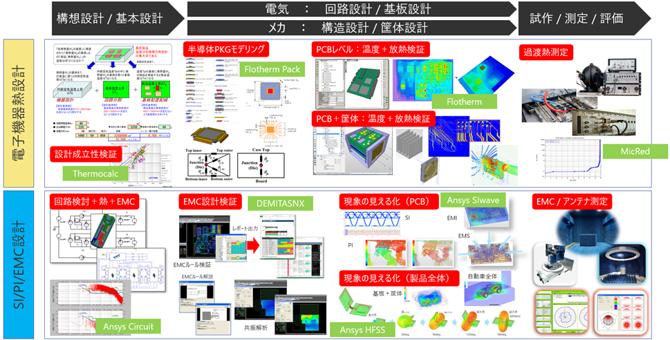電子機器設計領域におけるIDAJトータルソリューション