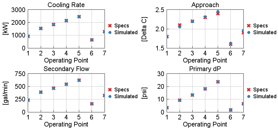 モデルの挙動を検証するための、シミュレーション性能結果と仕様書データとの比較