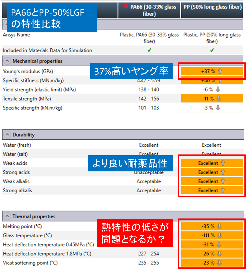 PA66とPP-50%LGFの比較