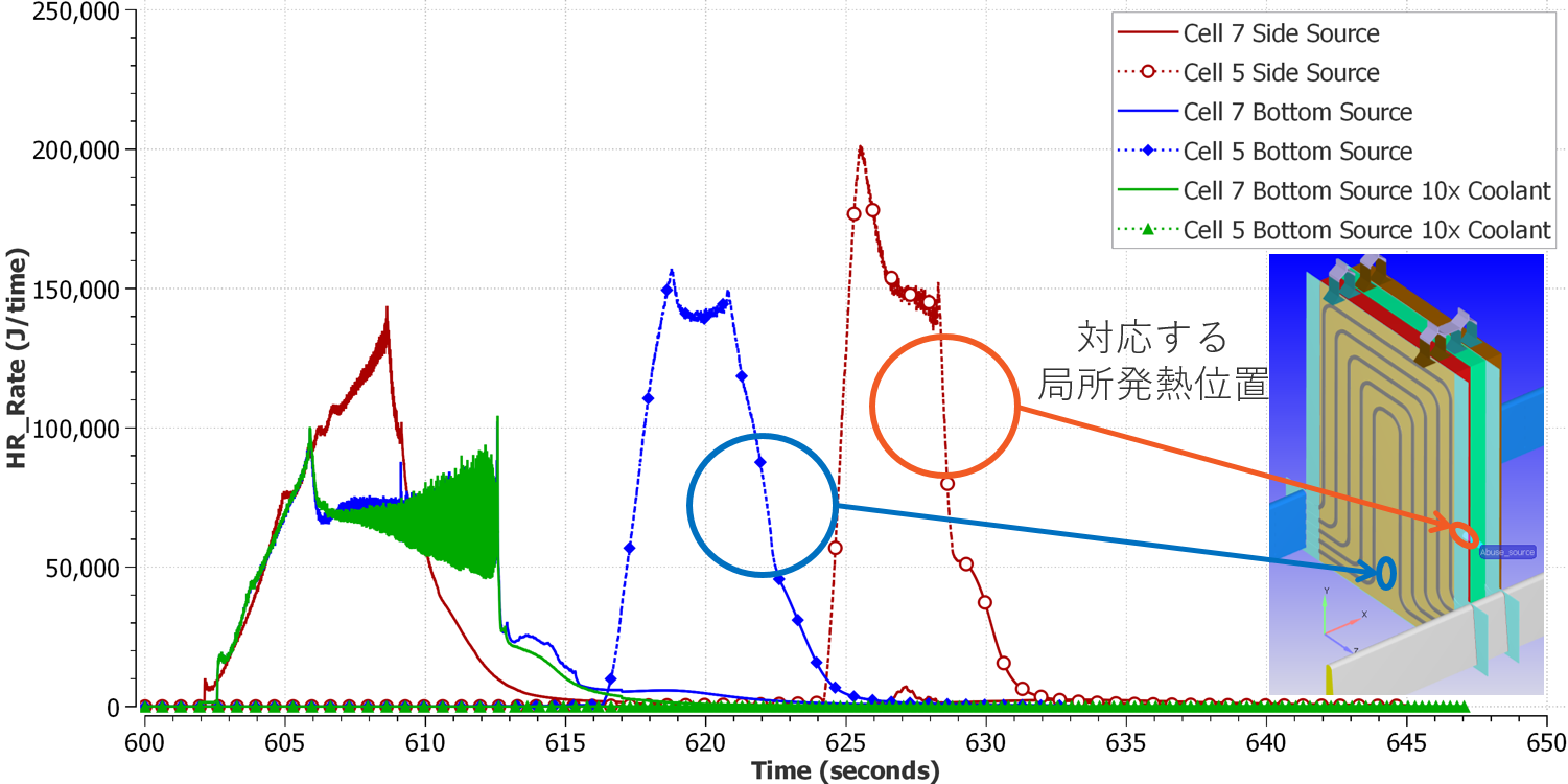 熱暴走伝播に対する局所発熱位置と冷却制御の影響