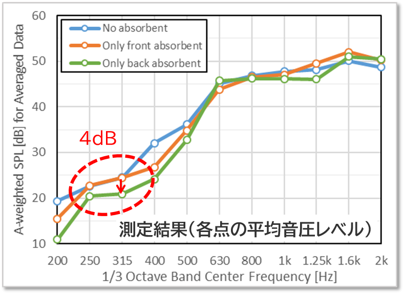 吸音材設置モデルの測定結果