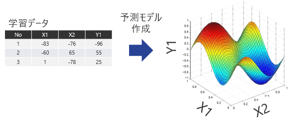 予測モデルの構築例