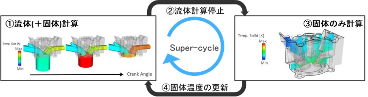 計算中に個体のみを計算する機能