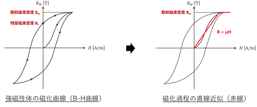 強磁性体の磁化プロセス