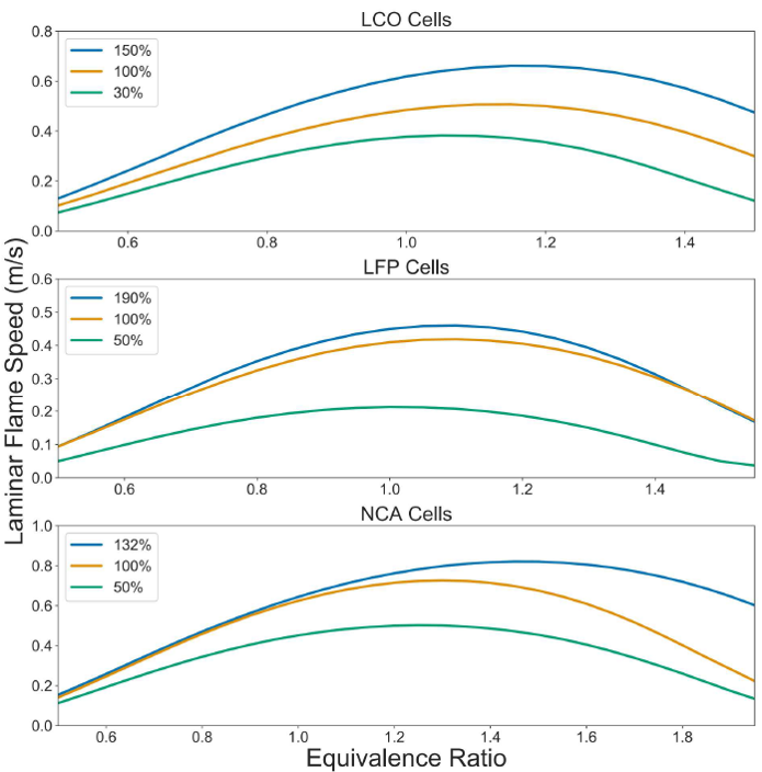 SOCと当量比違いでの各バッテリセルの層流燃焼速度