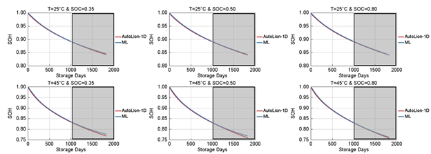 MLアシスタントツールを使用したカレンダー劣化予測結果と、GT-AutoLionを使用した物理ベースモデルとの比較