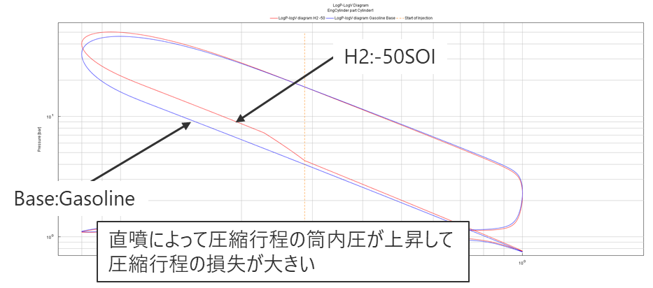 ガソリンと水素のLogPV