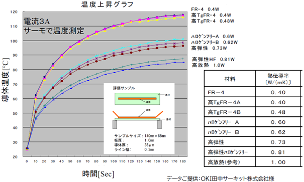 基材の等価熱伝導率と温度上昇