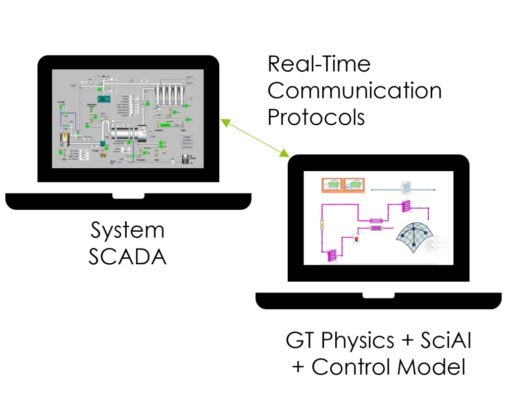 物理ベースまたは機械学習ベースのGTモデルとSCADAなどの制御プラットフォームとの間のリアルタイム通信を、実際の運用中にリアルタイムで活用する様子を示しています。