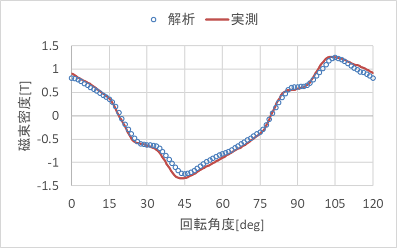 ギャップ部磁束密度変化