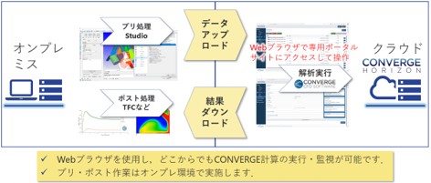 CONVERGE Horizon利用イメージ