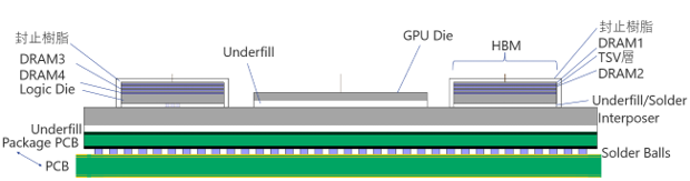 図14 GPUとHBMの構成例