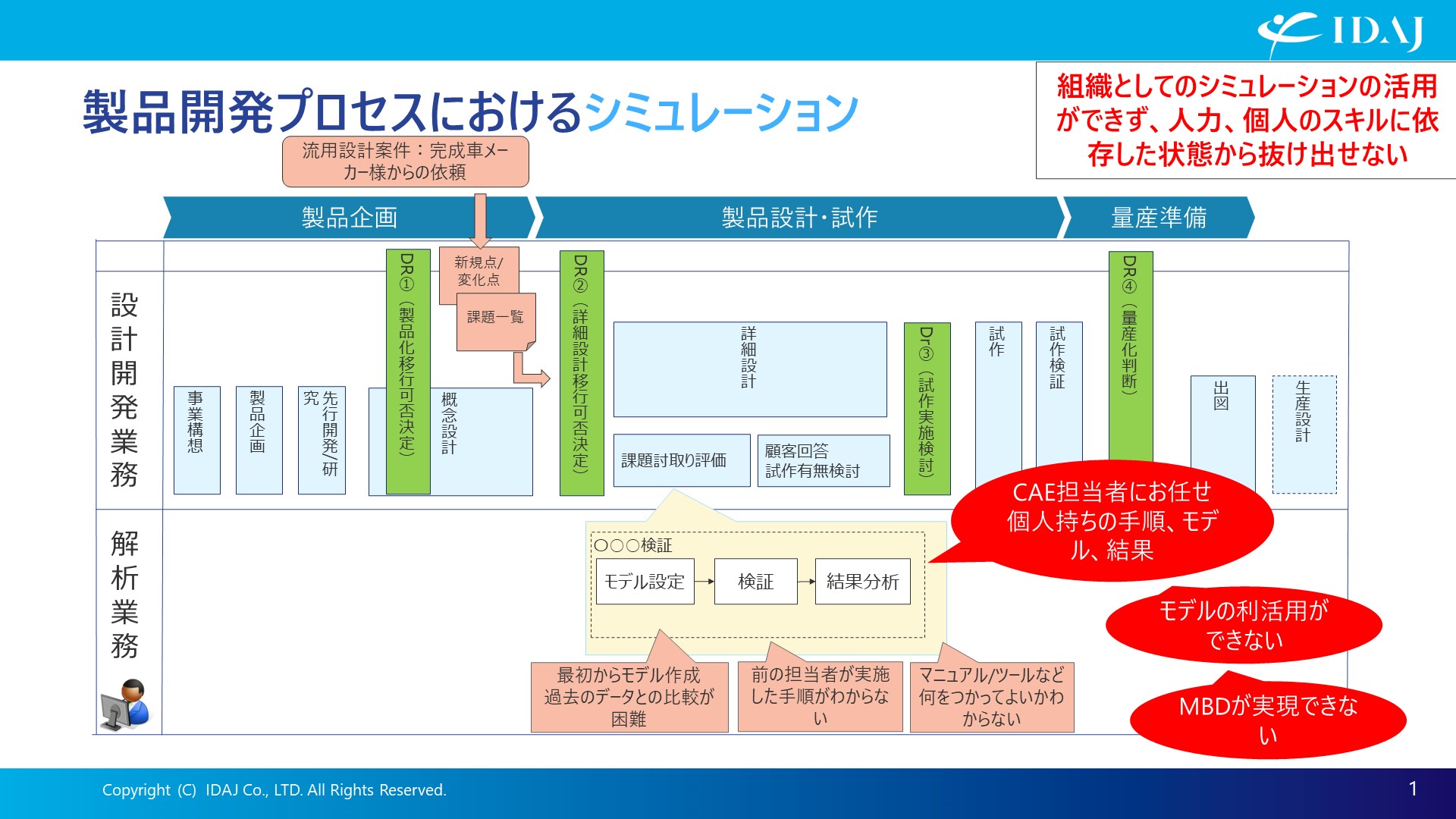 製品開発プロセスにおけるシミュレーションの位置付けと課題
