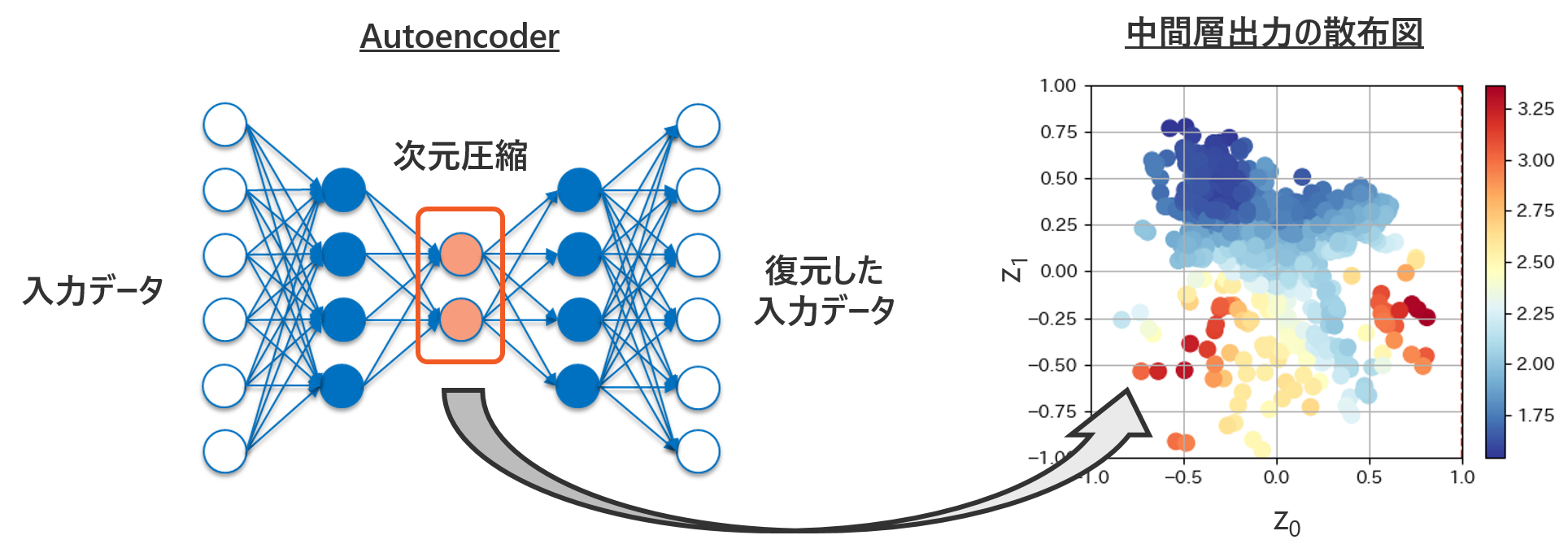 Autoencoderによる次元圧縮