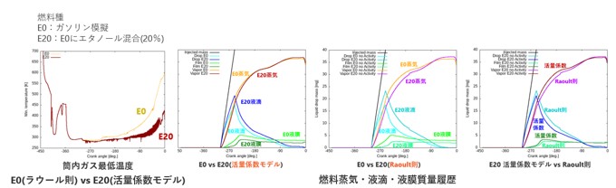 エタノール混合ガソリンの3次元噴霧解析