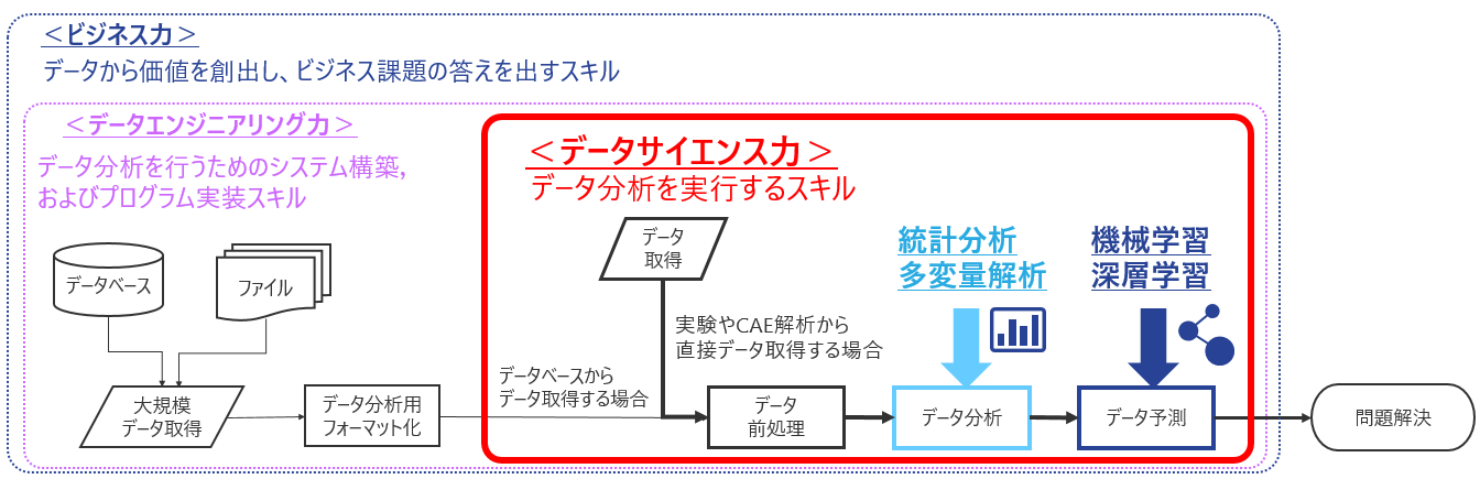 データサイエンスにおける3つの技術領域・スキル