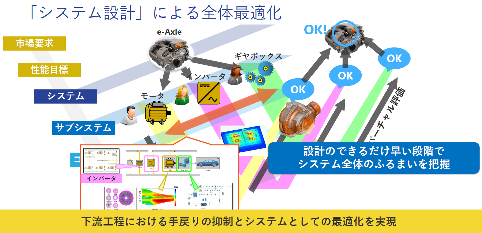 システム設計による全体最適化