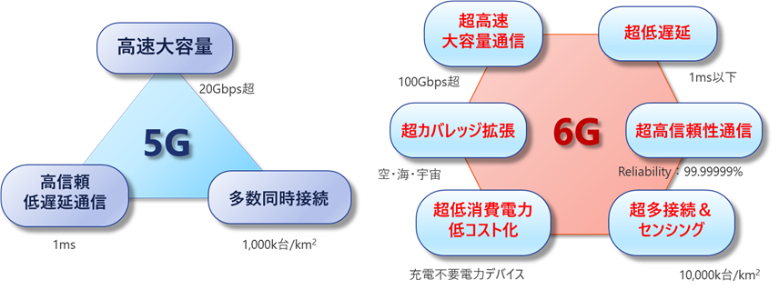 5Gや6Gでめざす無線ネットワーク技術への要求条件
