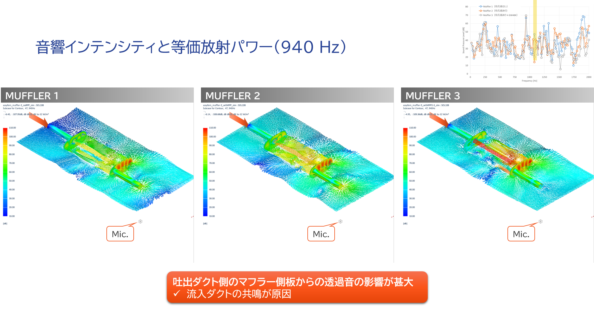 音響インテンシティと等価放射パワー（940Hz）