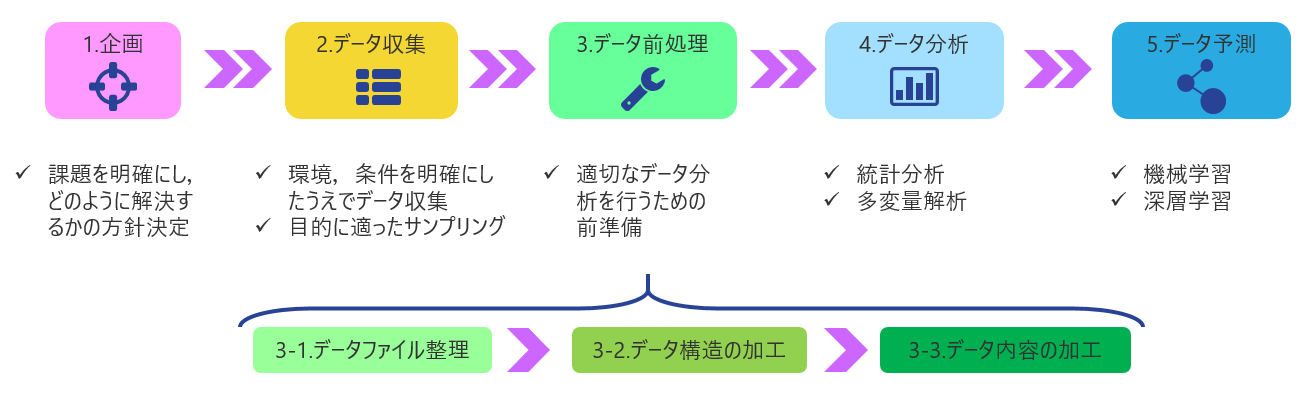 データサイエンス力領域のプロセス