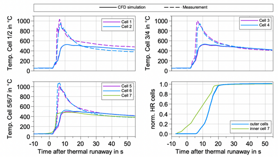 気が存在する環境における隣接セルへの熱伝播の、CONVERGEでの結果と実験測定値の比較