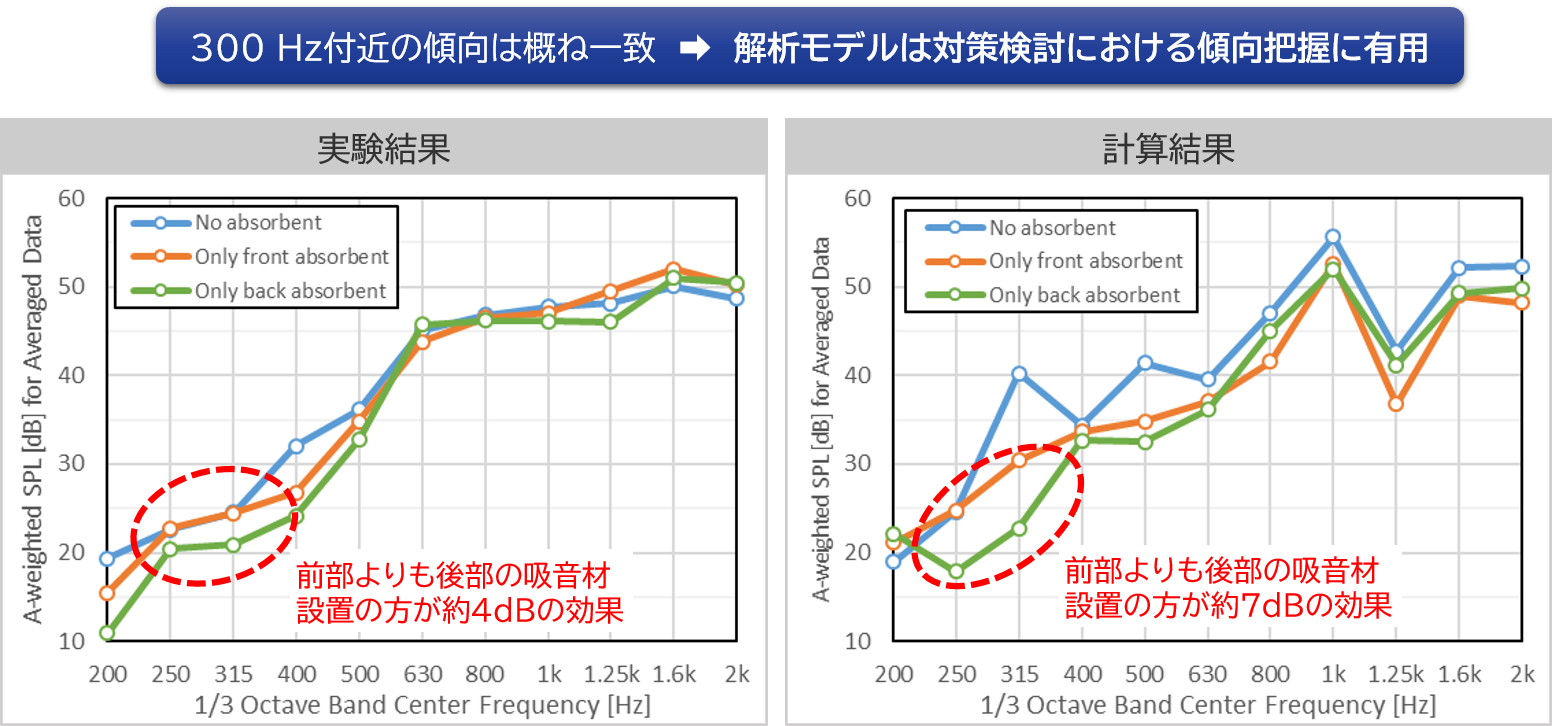 吸音材設置モデルの実験と計算の比較