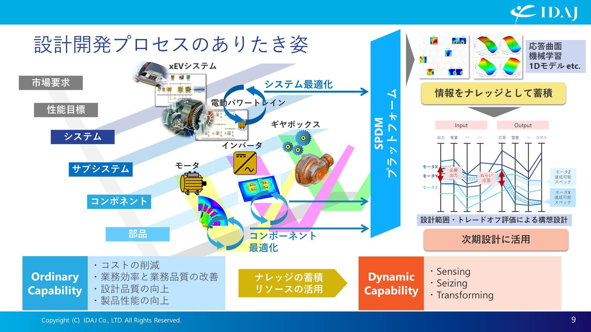 設計プロセスのありたき姿