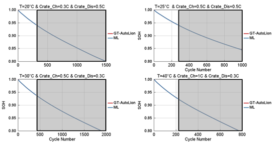 MLアシスタントツールと物理ベースモデル(GT-AutoLion)を使用したサイクル劣化予測結果の比較