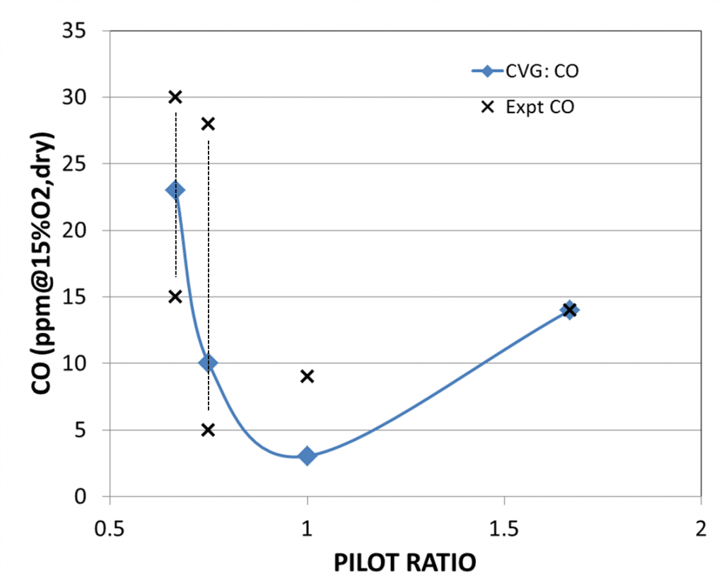 図8：燃焼器パイロット比率に対するCO生成