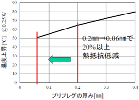 プリプレグ層を薄くすることによる効果