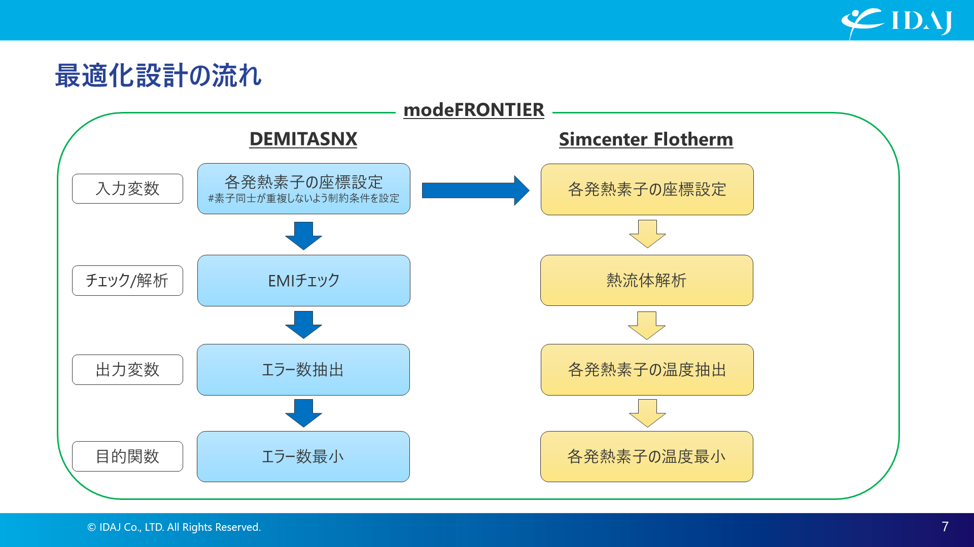 最適化設計の流れ