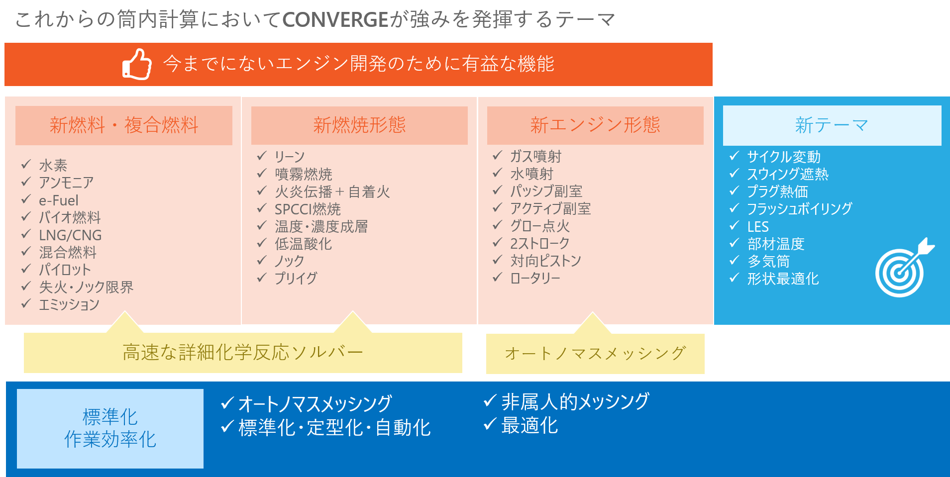 これからのエンジン筒内解析においてCONVERGEが強みを発揮するテーマとCONVERGEの機能