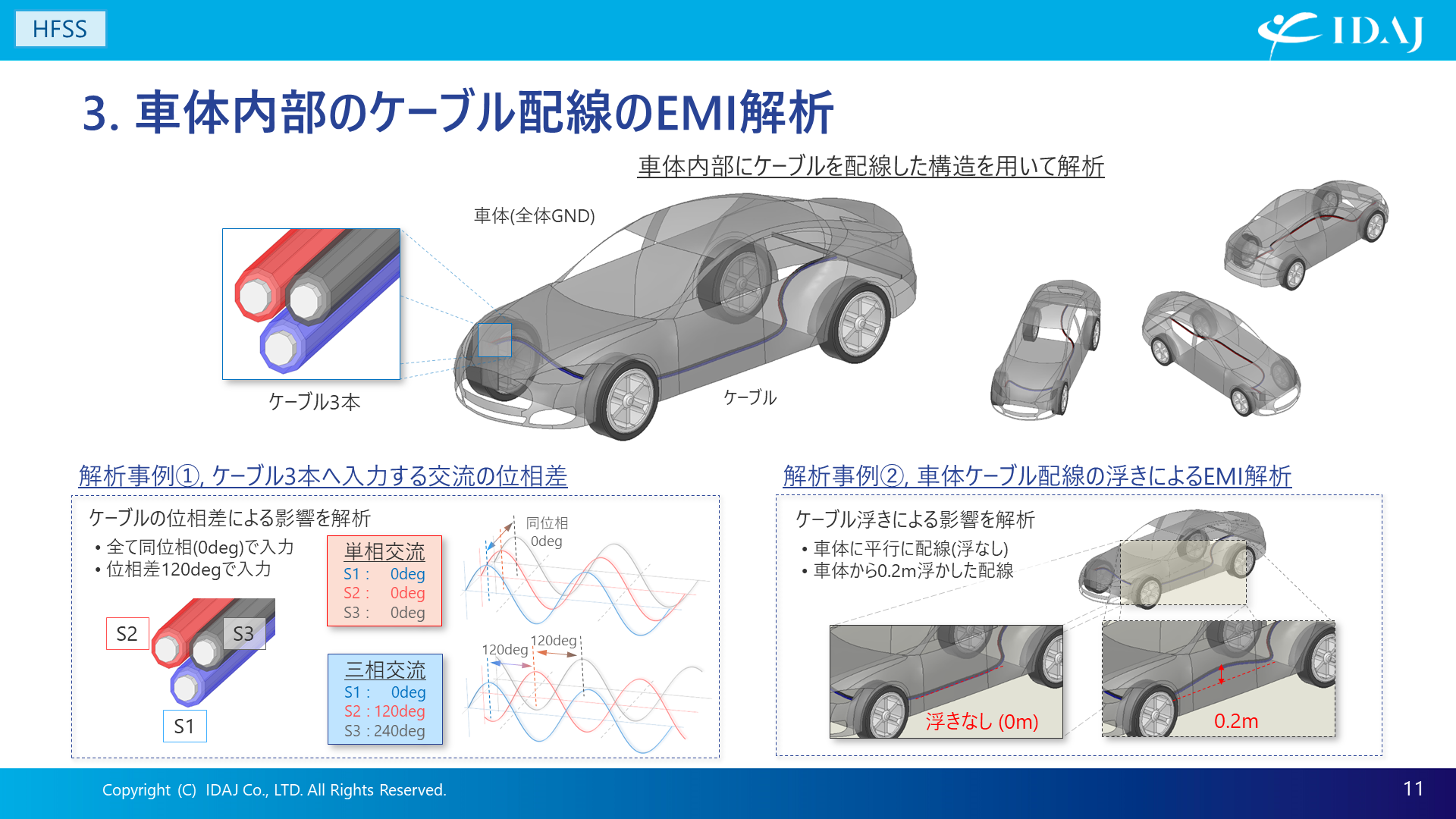 車体内部のケーブル配線のEMI解析