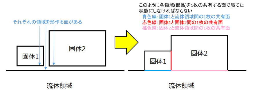  部品(領域)間の接触面を1枚の共有する面にする