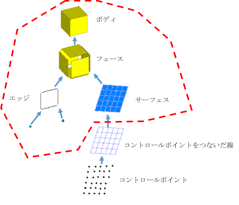 CADfixにおける3次元形状データの構造