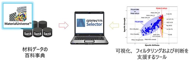 スマートな材料選択のためのプラットフォーム Ansys GRANTA Selector