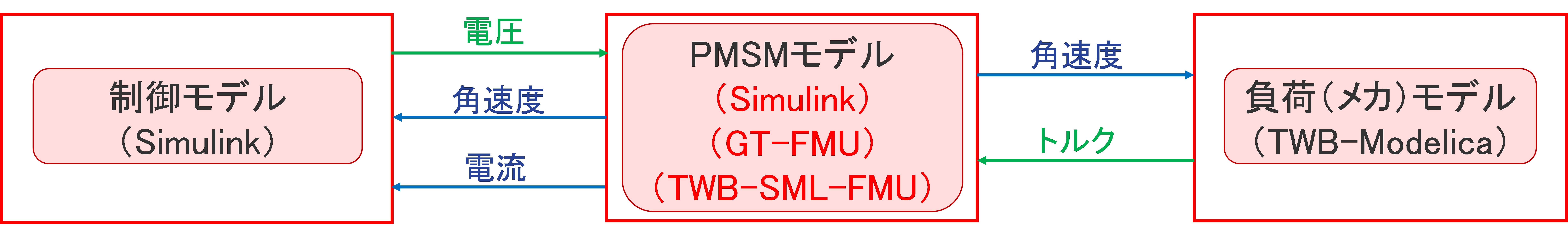 PMSMモデルのFMU連携の構成