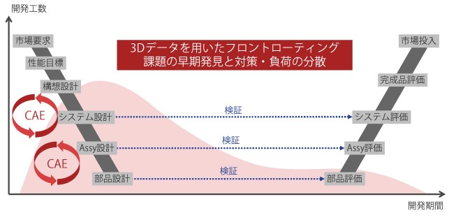 設計開発プロセスでのCAE活用イメージ