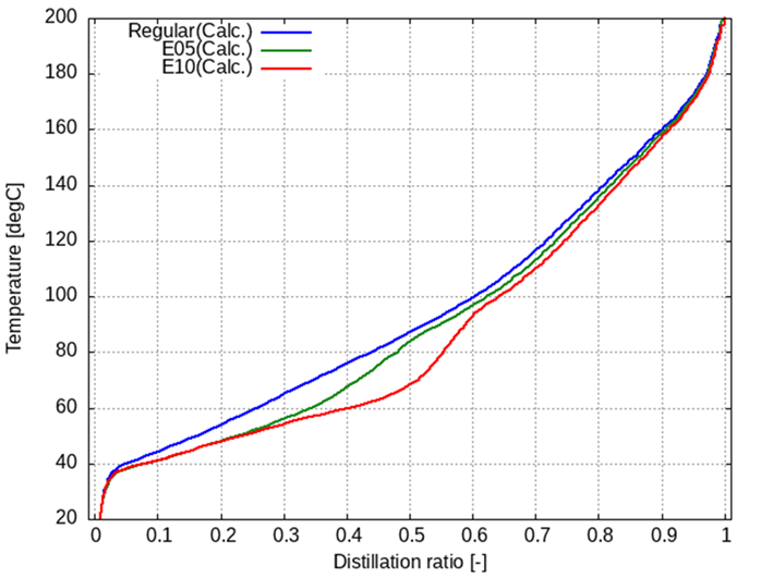 構築した手法で計算されたエタノール混合ガソリン燃料の蒸留特性