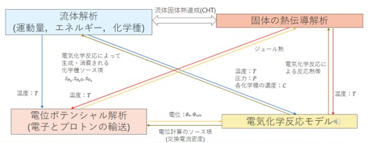 各数値モデルの関連付け