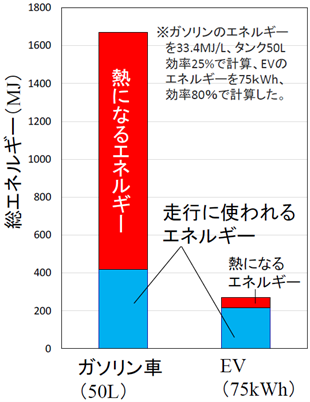 ガソリン車とEV車の熱になるエネルギーの比較