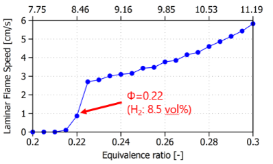 層流燃焼速度による燃焼限界予測 SOCと当量比違いでの各バッテリセルの層流燃焼速度の画像は[2-1]より引用