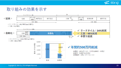 取り組みの効果を示す
