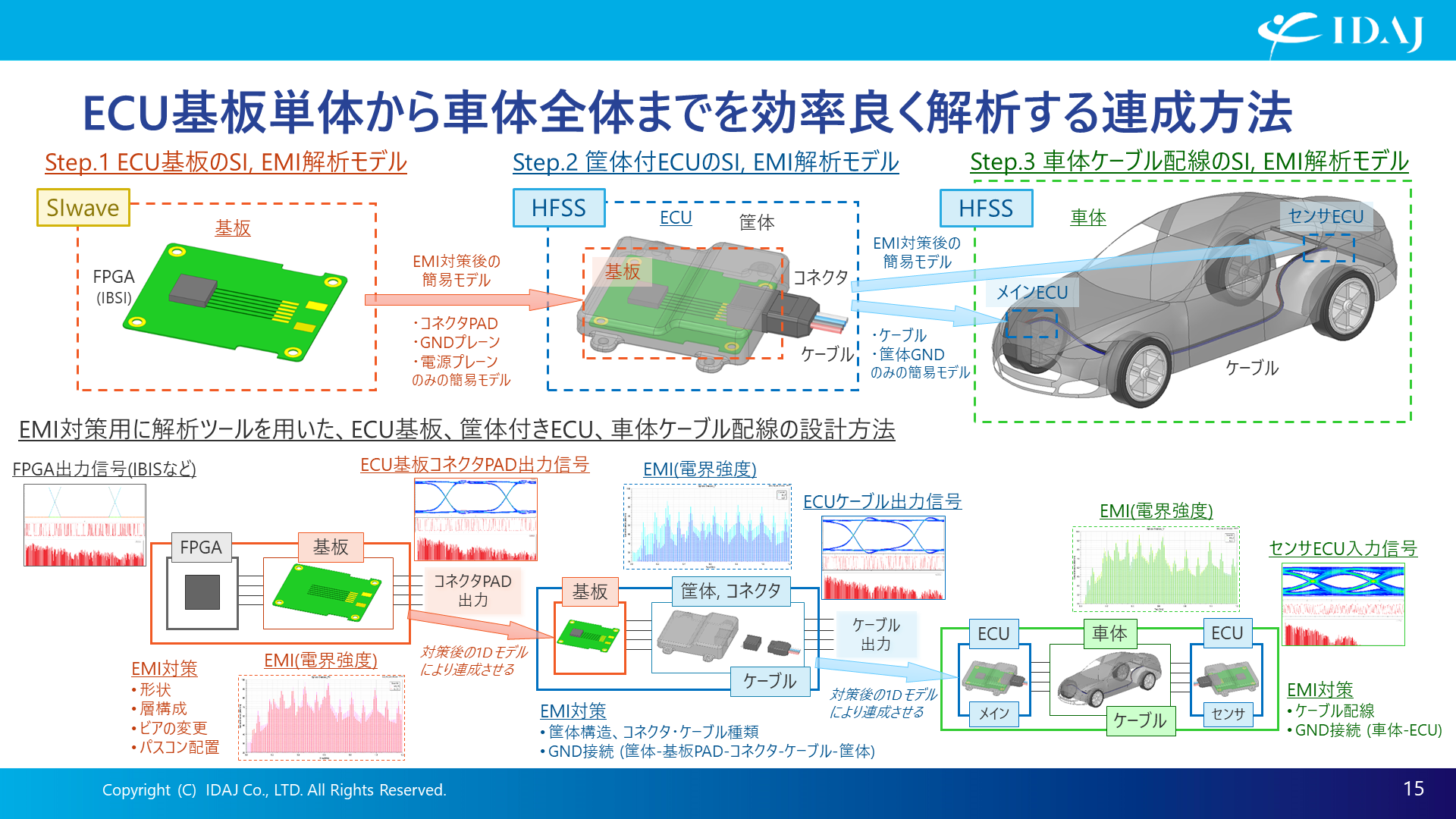 ECUを搭載した車体ケーブル配線を効率よく解析する（連成方法）