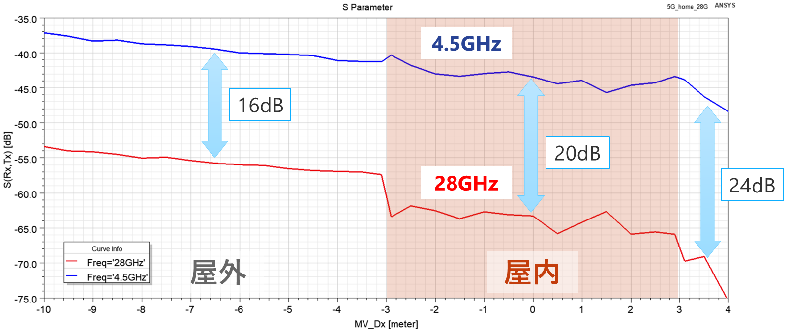 挿入損失S（Rx,Tx）