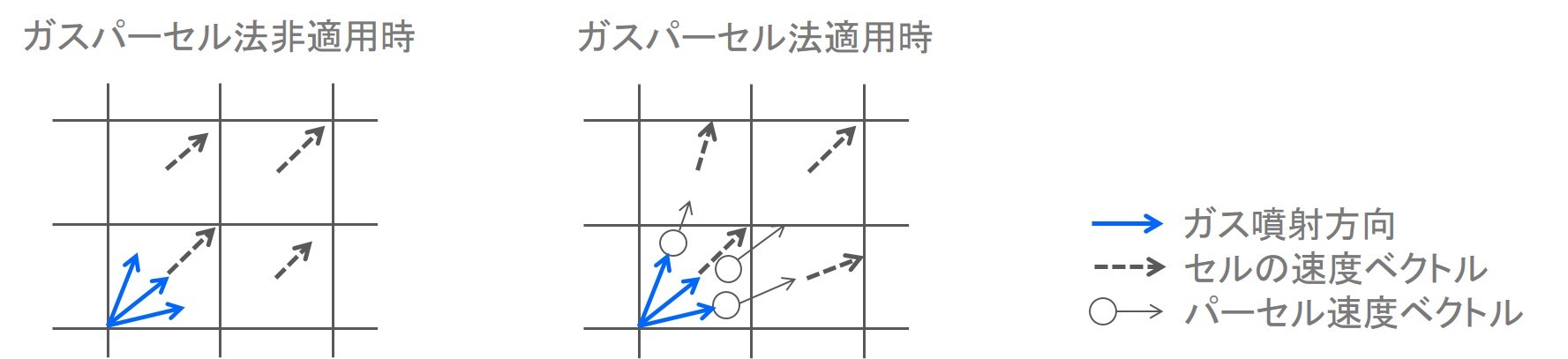 ガスパーセル法による噴孔近傍の計算イメージ