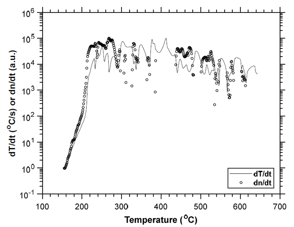 18650 LCOセルの温度に対する温度上昇速度およびベントガスモル数増加速度