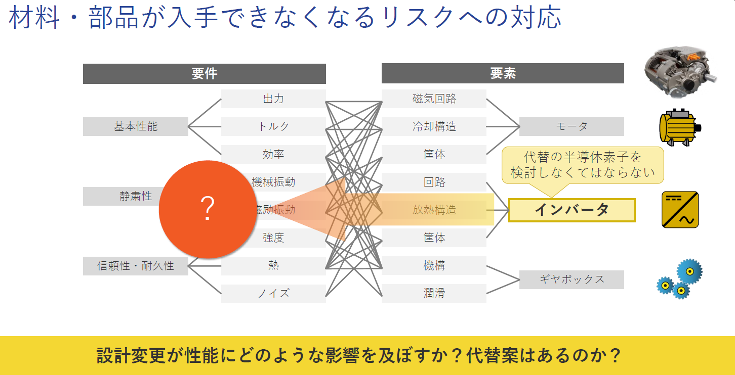 材料・部品が入手できなくなるリスクへの対応